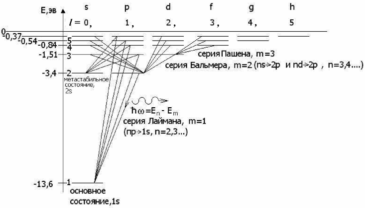 На рисунке представлена схема уровней энергии атома водорода чему равен второй потенциал возбуждения