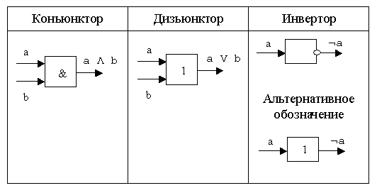 Какой элемент обозначается такой структурной схемой дизъюнктор и не конъюнктор инвертор