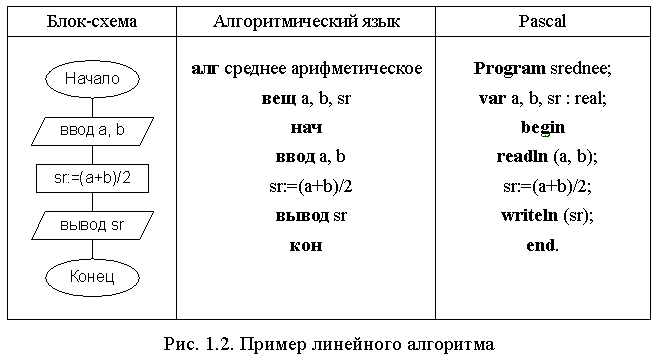 Выбрать программу записанную на алгоритмическом языке соответствующую следующей блок схеме