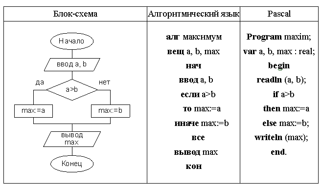 Построить блок схему онлайн по коду паскаль