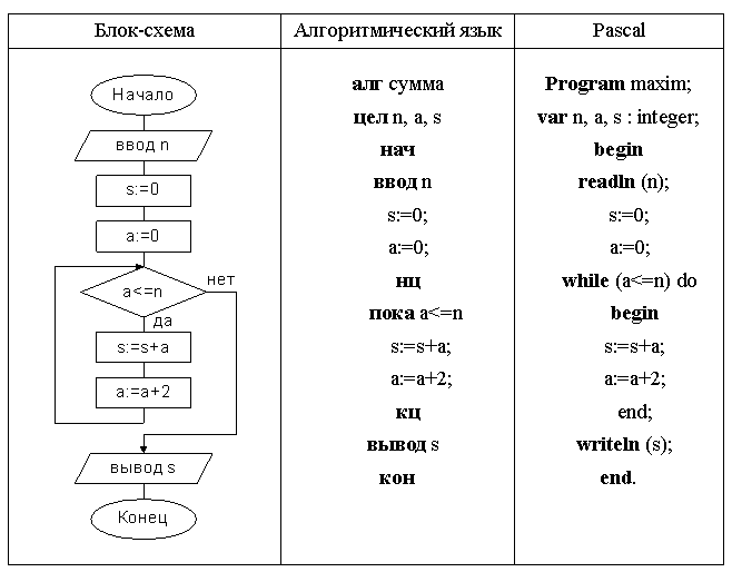 Составить блок схему и составить программу на языке паскаль